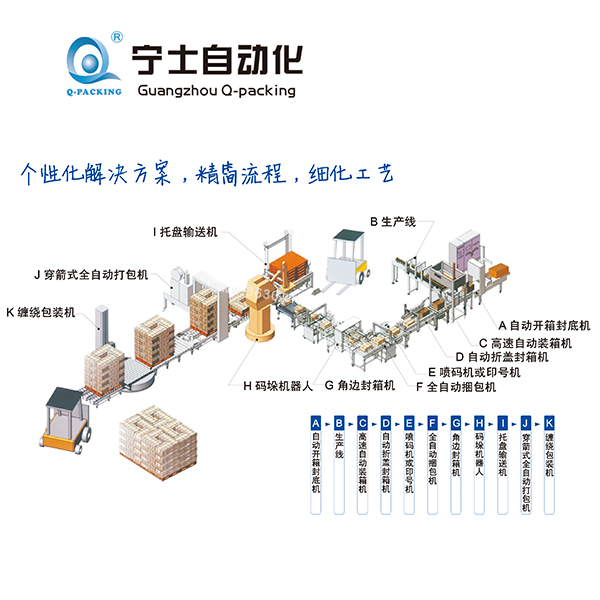 全自動自動包裝流水線規(guī)劃